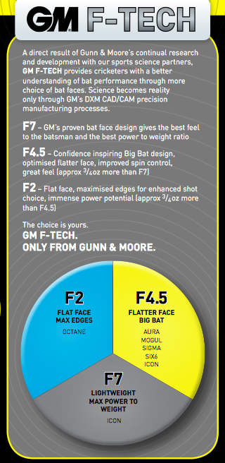 What is GM F-Tech